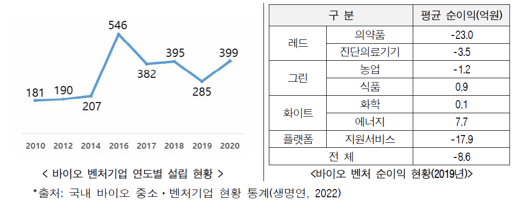 바이오 벤처기업 연도별 설립 및 순이익 현황