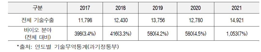 바이오분야 기술수출 현황(단위 : 백만 달러, %)