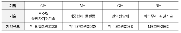 대규모 기술이전 사례