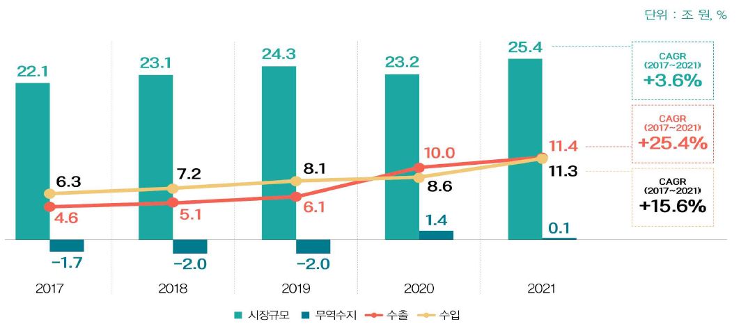 국내 제약시장 현황 (2017∼2021)