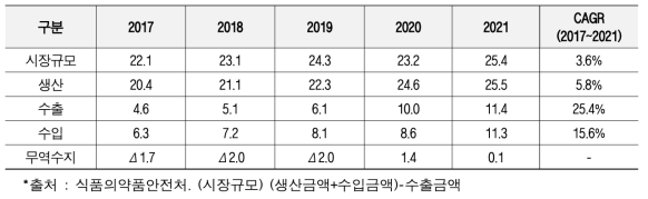 국내 제약시장 현황 (2017∼2021, 조원)