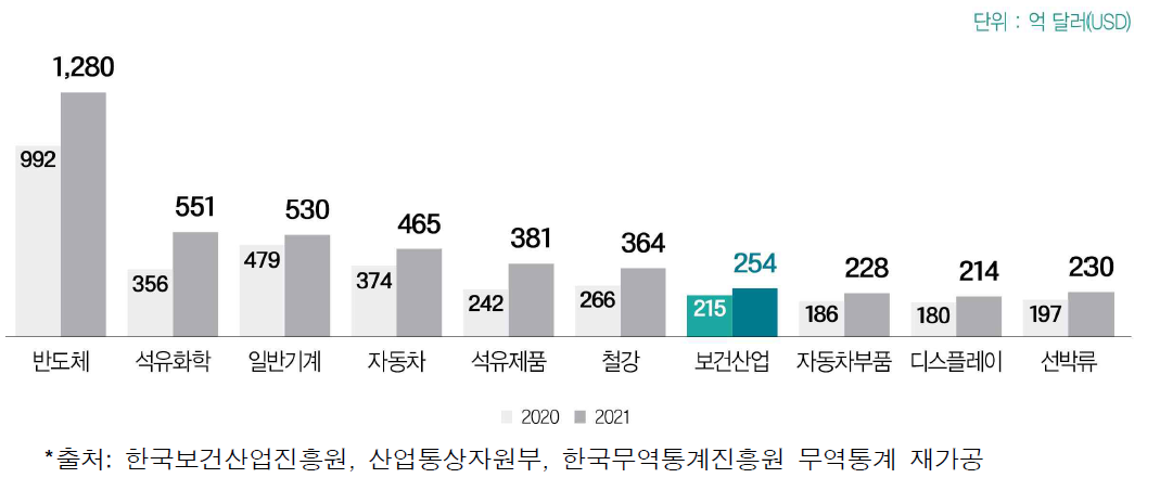 주요 산업별 수출현황