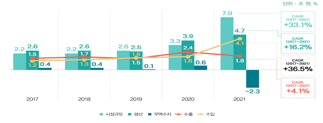 국내 바이오의약품 시장 현황 (2017∼2021)