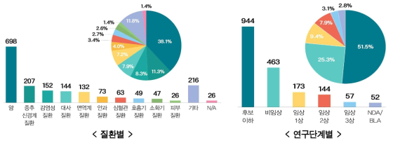 질환 및 연구단계별 파이프라인 현황