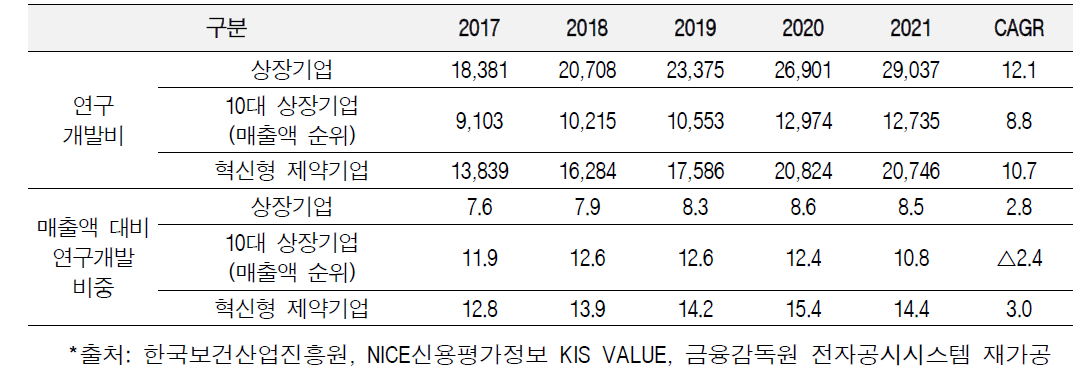 국내 주요 제약기업의 연구개발비 현황 (단위:억원, %)