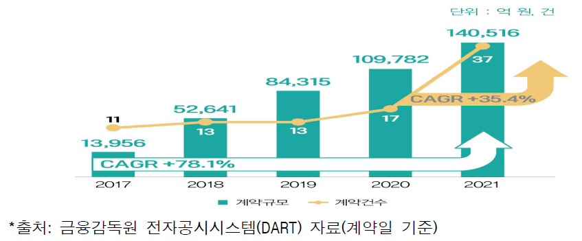 연도별 기술이전 계약규모 (2017~2021)