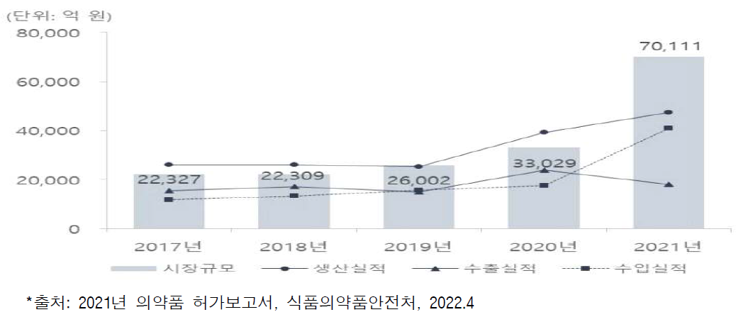 국내 바이오의약품 연도별 시장 규모 (2017~2021년)