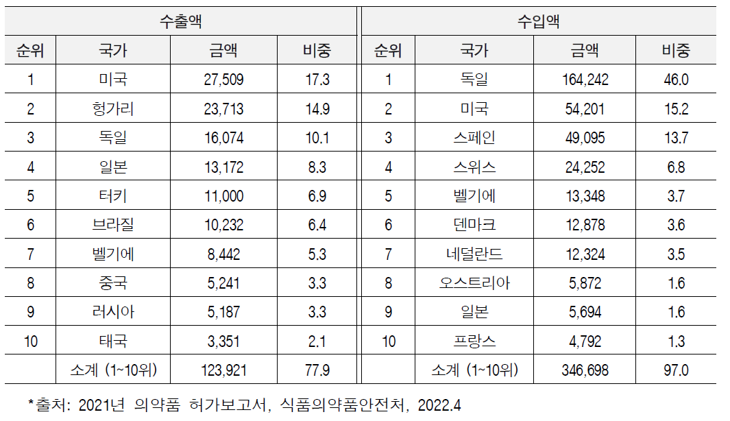 2021년 국내 바이오의약품 국가별 수출·입 실적 ((단위:만 달러, %)