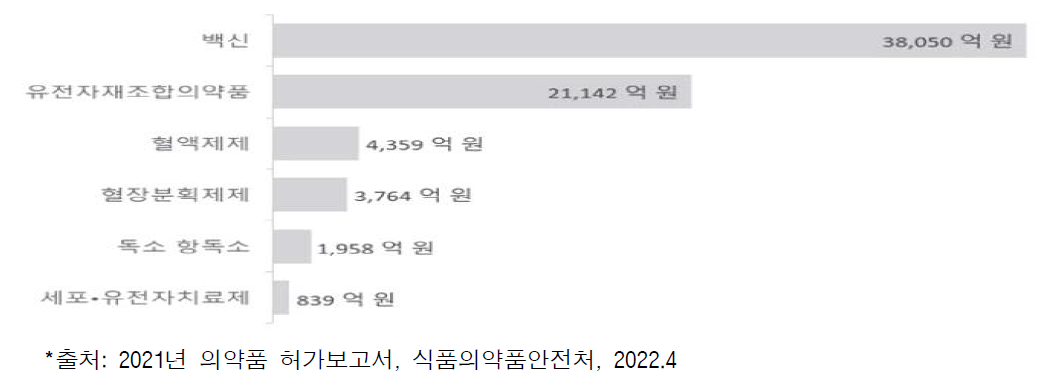 국내 바이오의약품 제제별 시장 규모 (2021년)