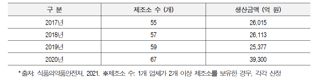 국내 바이오의약품 제조소 수 현황 (2017년~2020년)