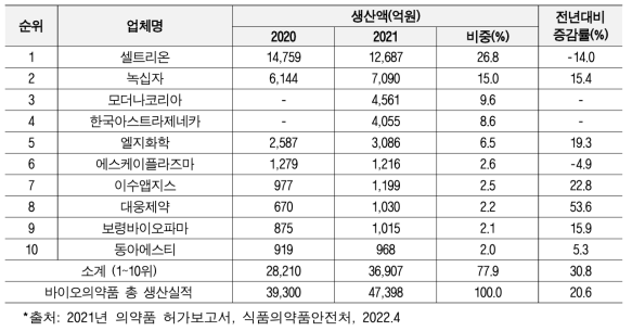 2021년 국내 바이오의약품 생산실적 상위 기업