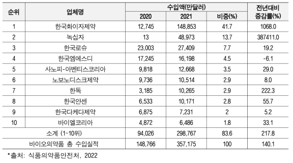 2021년 국내 바이오의약품 수입실적 상위 기업