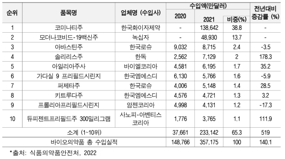 2021년 국내 바이오의약품 수입실적 상위 10위 품목