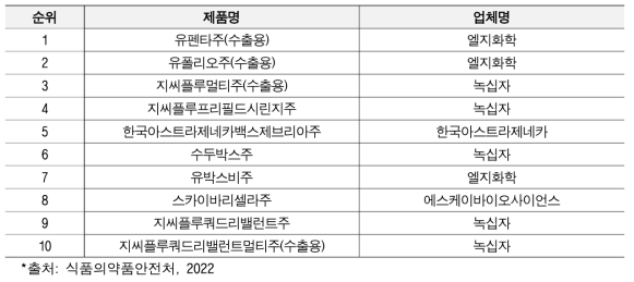 2021년 국내 백신 수출실적 상위 제품