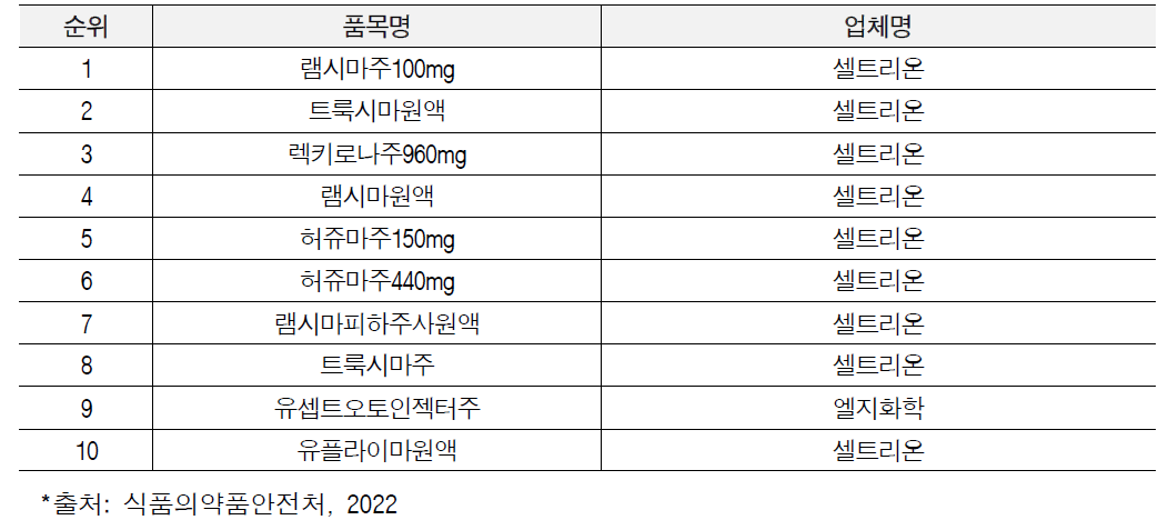 2021년 국내 유전자재조합의약품 수출실적 상위 제품