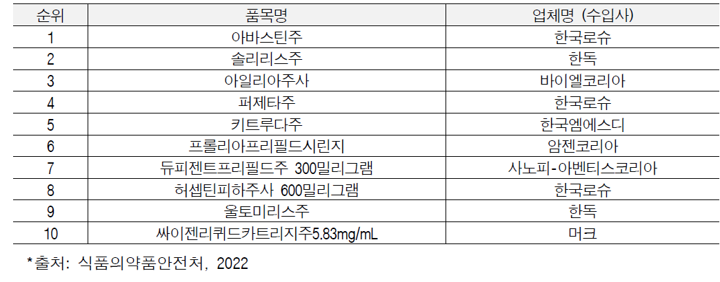 2021년 국내 유전자재조합의약품 수입실적 상위 제품