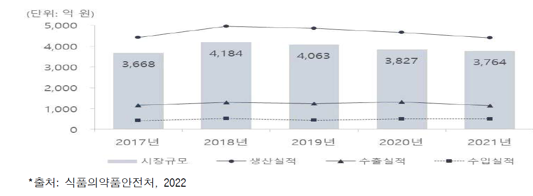 국내 혈장분획제제 시장 규모(2017~2021년)