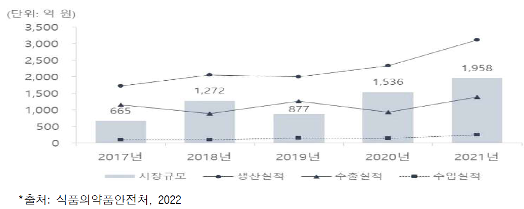 국내 독소·항독소 제제 시장 규모(2017~2021년)