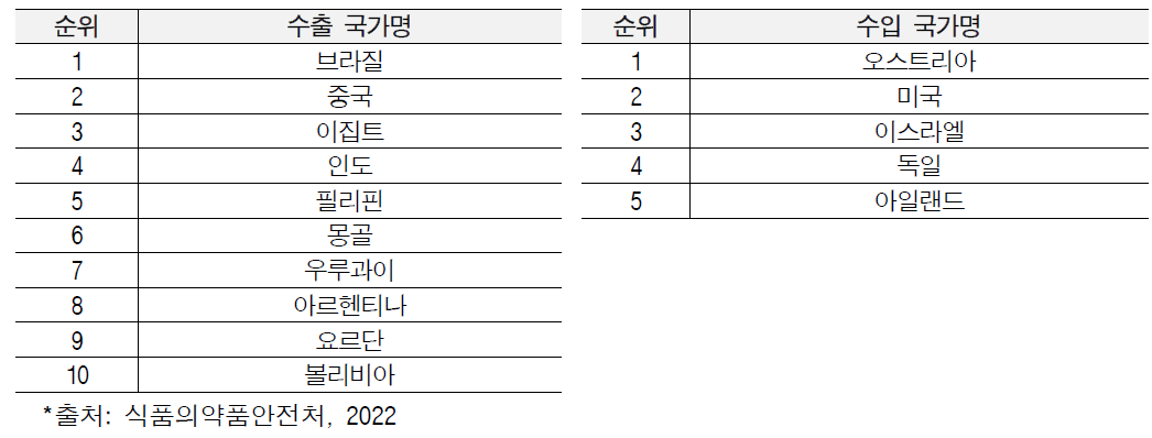 2021년 국내 혈장분획제제 주요 수·출입 국가