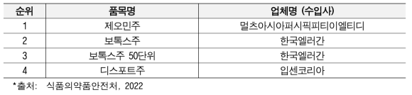 2021년 국내 독소·항독소 수입실적 상위 제품