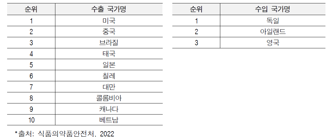 2021년 국내 독소·항독소 주요 수·출입 국가