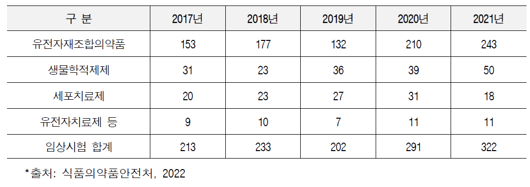 국내 바이오의약품 제제별 임상시험 승인현황(2017~2021년)