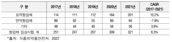 항암제 임상시험 승인현황 (2017~2021년)