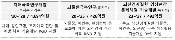 뇌신경계질환 극복을 위한 R&D 지원