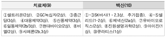 코로나19 치료제·백신 신속 개발을 위한 임상시험 참여자 등록 지원 내역