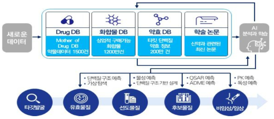 신약개발에 AI·빅데이터 활용 예시