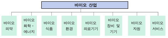 바이오산업 업종 분류