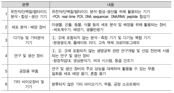 바이오장비 및 기기 산업 제품 용이