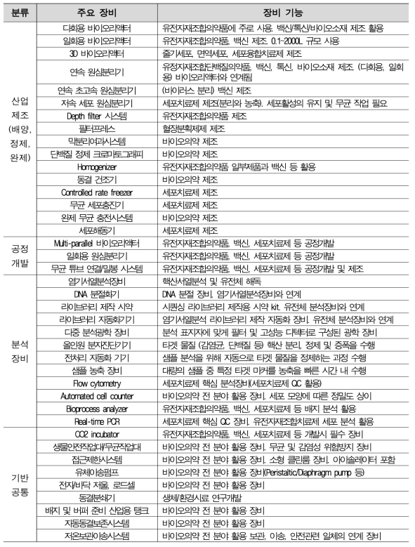 주요 기능별 바이오 장비
