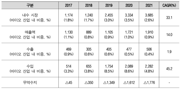 국내 바이오장비 및 기기 산업 규모 및 실적(단위: 억 원)