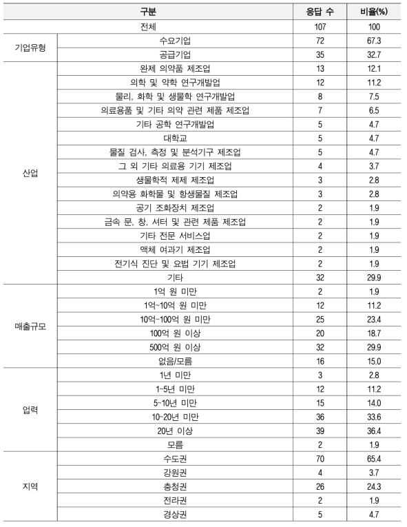 바이오장비 수요조사 응답기업 특성