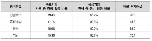 수요기업-공급기업 응답 비교-사용/판매 중 장비 없음