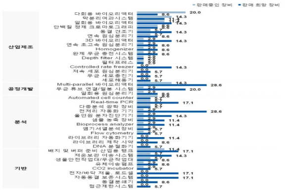 수요기업 대상 사용 중 및 구매 희망 장비 조사 결과(단위:%)