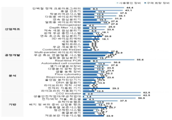 공급기업 대상 판매 중 및 판매 희망 장비 조사 결과(단위:%)