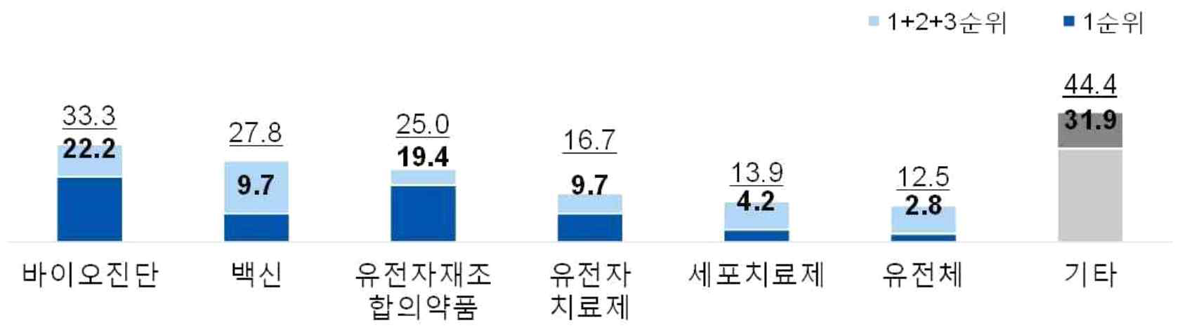 바이오장비 수요기업 주요 매출품(단위 : %)