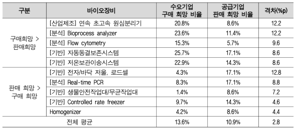 수요기업-공급기업 응답 비교-구매 희망/판매 희망 격차 상위 장비