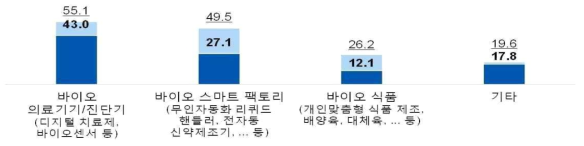 진출 희망 및 성장 기대 분야(단위 : %)