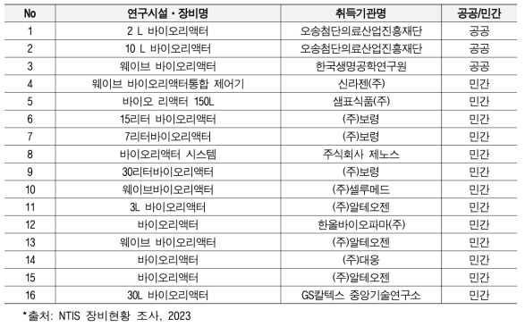 국내 바이오리엑터 보유현황