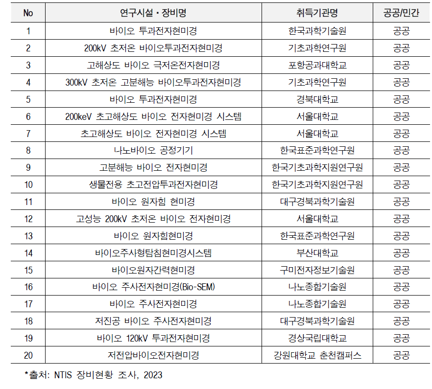 국내 전자현미경 보유현황