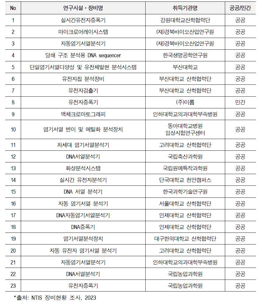 국내 염기서열분석기 보유현황