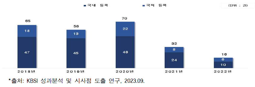 KBSI 특허 등록 건수