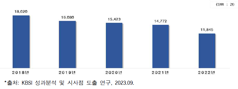 연도별 장비활용 빈도