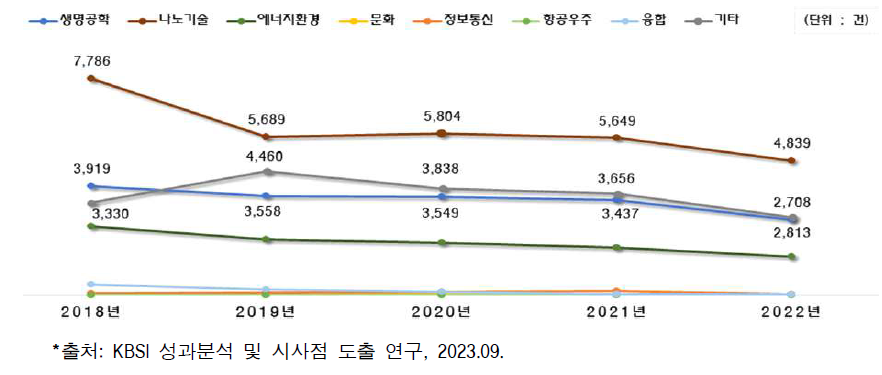 6T 장비활용 빈도