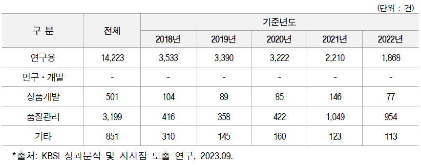 중소기업 이용 목적별 장비활용 빈도