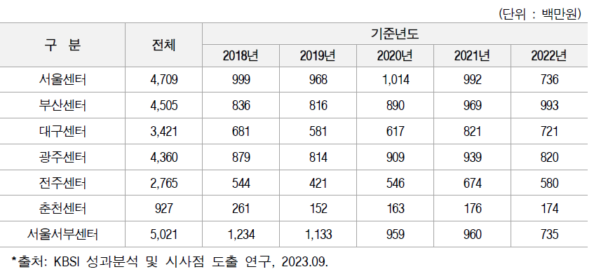 센터별 할인 전 분석료