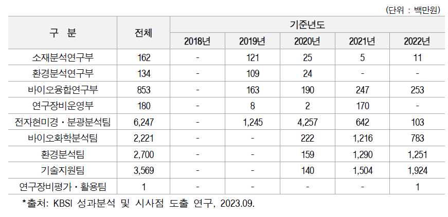 부서/팀별 할인 전 분석료